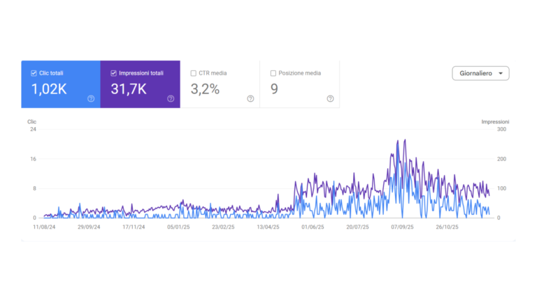 Risultati su Google Search Console ottenuti nel periodo agosto 2024 e novembre 2025
